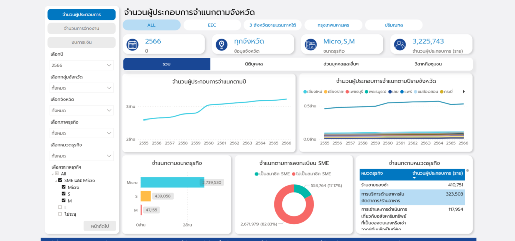 โครงการพัฒนาการจัดการข้อมูล SME Big Data